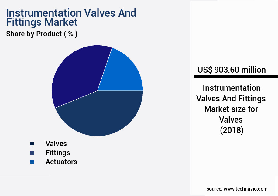 Instrumentation Valves And Fittings Market Size