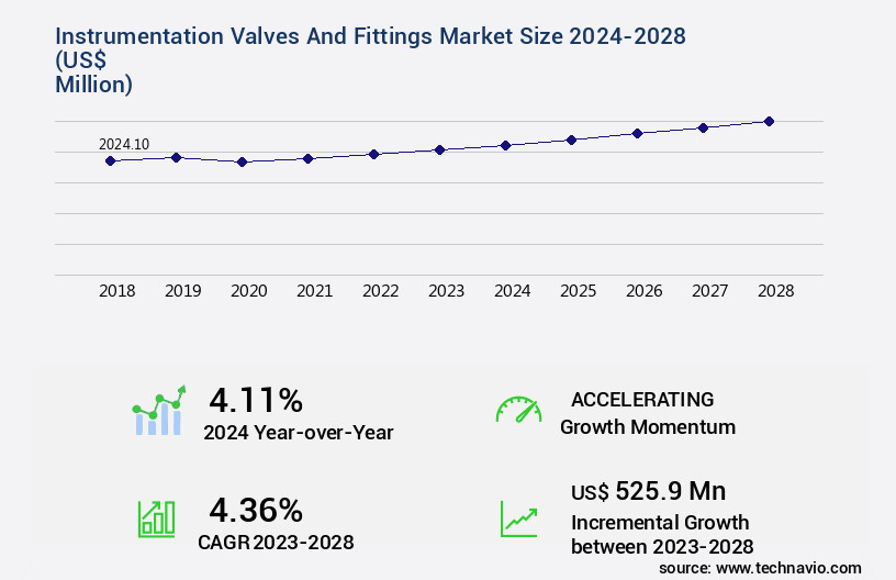 Instrumentation Valves And Fittings Market Size