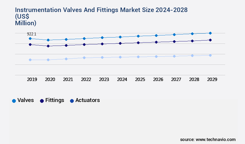 Instrumentation Valves And Fittings Market Size