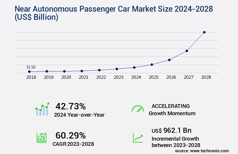 Near Autonomous Passenger Car Market Size