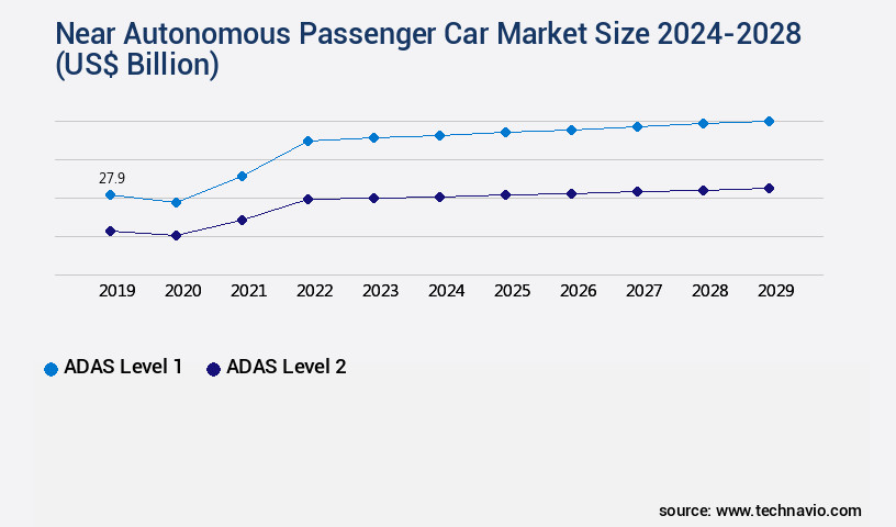 Near Autonomous Passenger Car Market Size