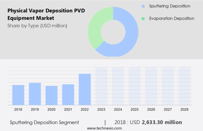 Physical Vapor Deposition (PVD) Equipment Market Size