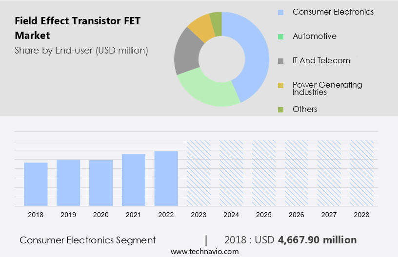 Field Effect Transistor (FET) Market Size