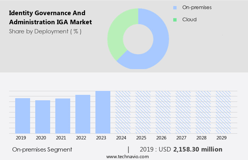 Identity Governance And Administration (IGA) Market Size