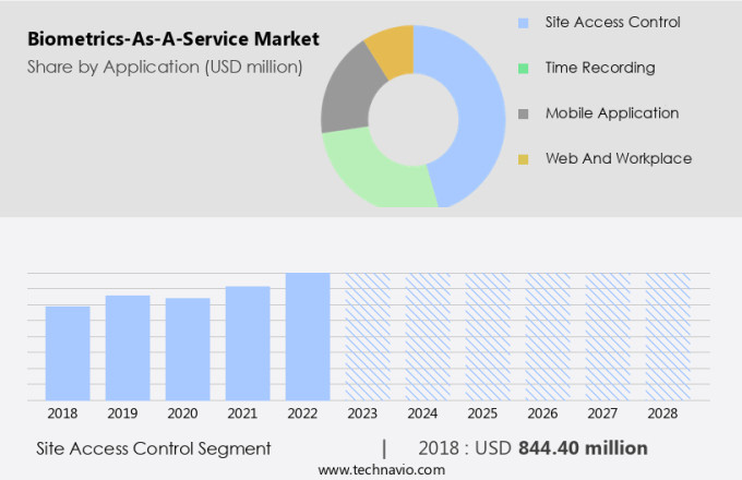 Biometrics-As-A-Service Market Size