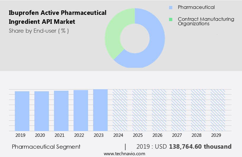 Ibuprofen Active Pharmaceutical Ingredient (API) Market Size