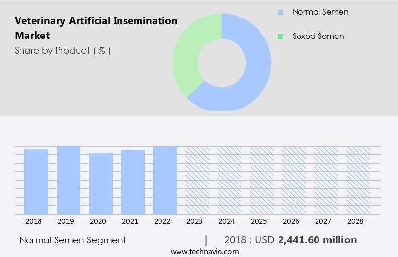 Veterinary Artificial Insemination Market Size
