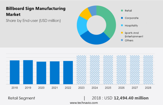 Billboard Sign Manufacturing Market Size