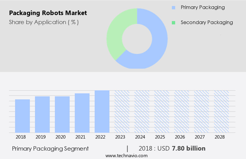 Packaging Robots Market Size