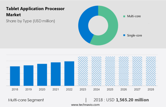 Tablet Application Processor Market Size