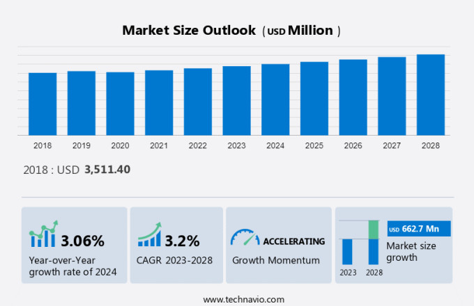 Shower Heads And Systems Market Size