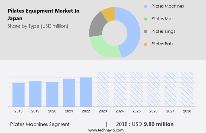 Pilates Equipment Market in Japan Size