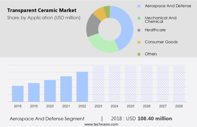 Transparent Ceramic Market Size