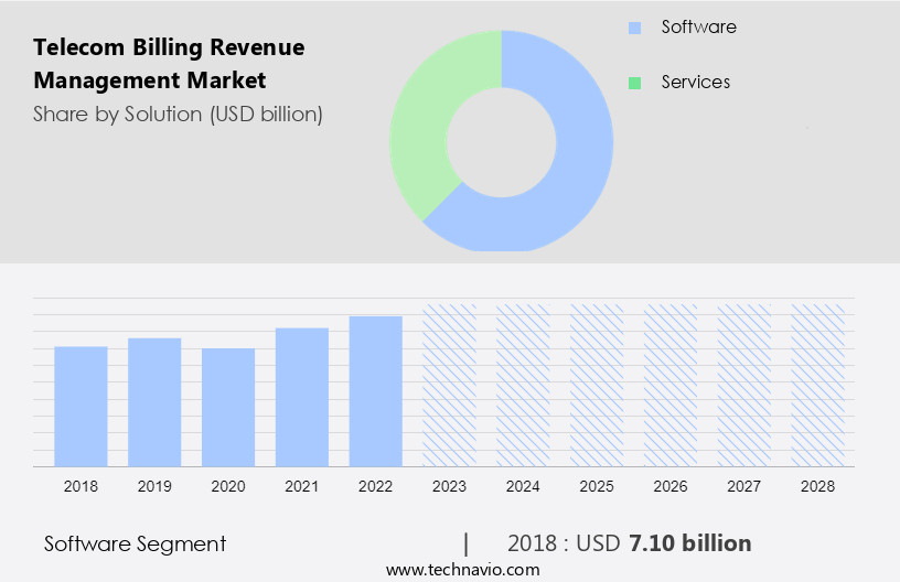 Telecom Billing Revenue Management Market Size