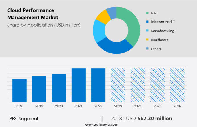 Cloud Performance Management Market Size