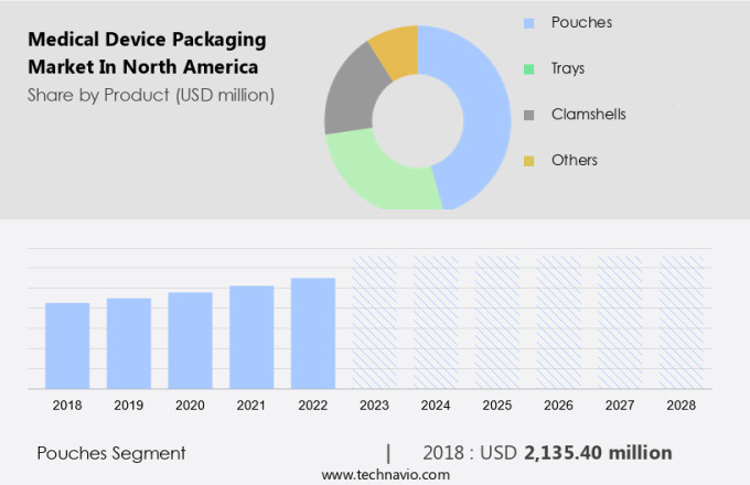 Medical Device Packaging Market in North America Size
