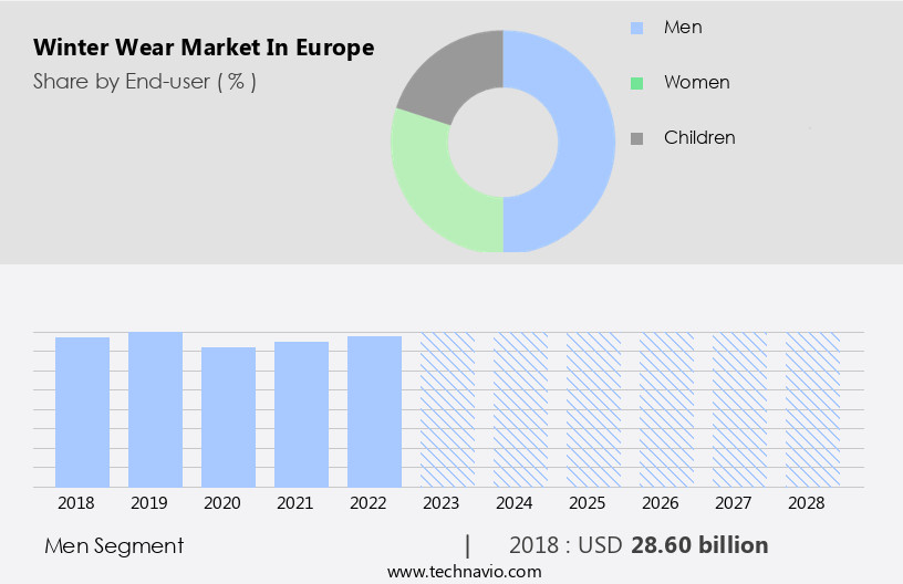 Winter Wear Market in Europe Size