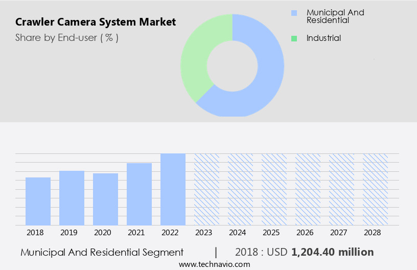 Crawler Camera System Market Size