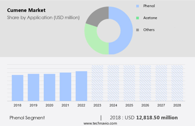 Cumene Market Size