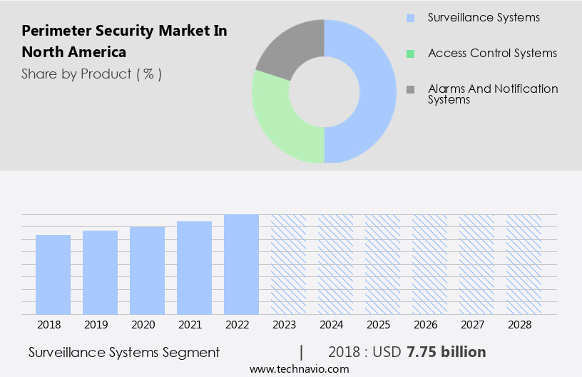 Perimeter Security Market in North America Size