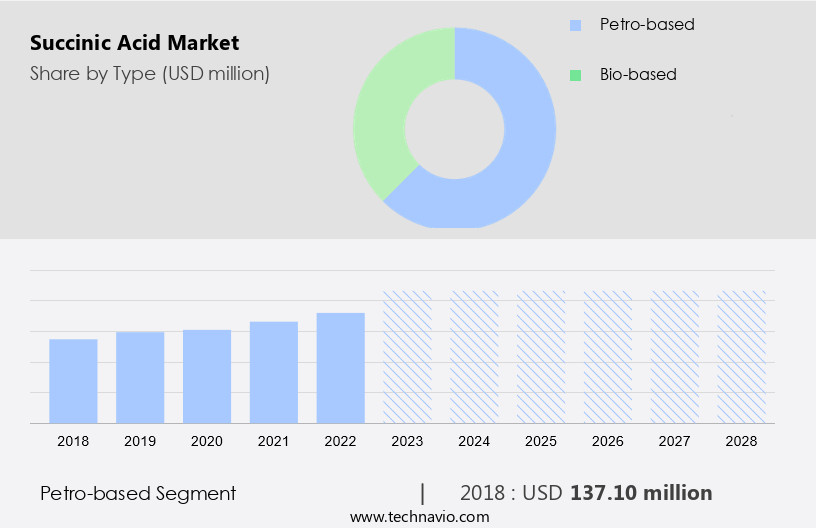 Succinic Acid Market Size