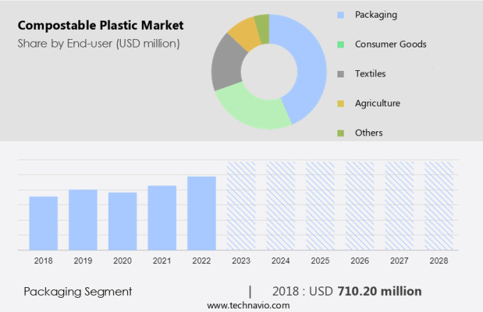 Compostable Plastic Market Size