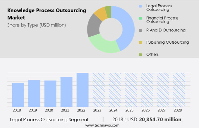 Knowledge Process Outsourcing Market Size