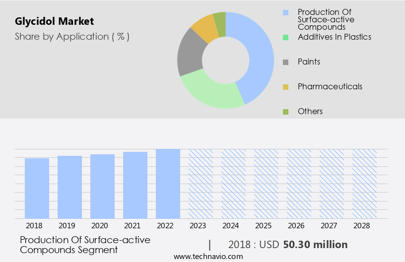 Glycidol Market Size