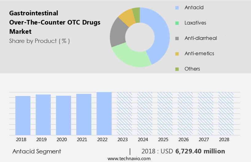 Gastrointestinal Over-The-Counter (OTC) Drugs Market Size