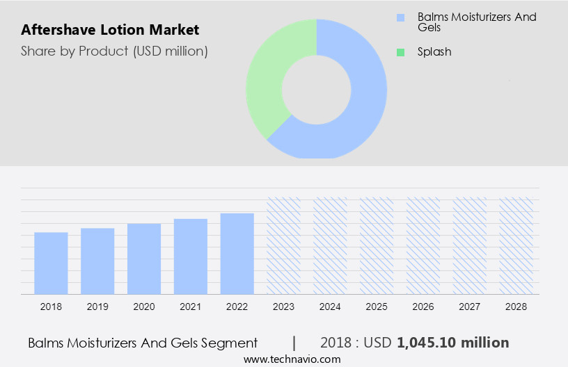 Aftershave Lotion Market Size