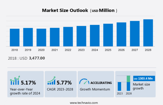 Electric Motors Accessories Market Size