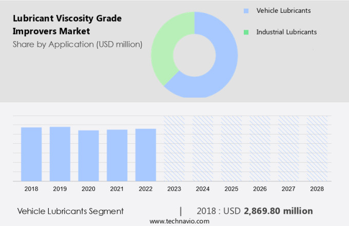 Lubricant Viscosity Grade Improvers Market Size