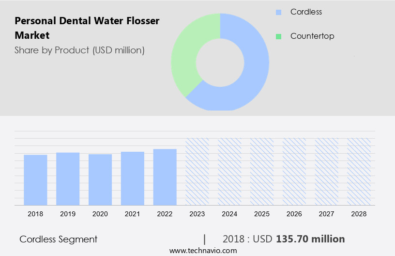 Personal Dental Water Flosser Market Size