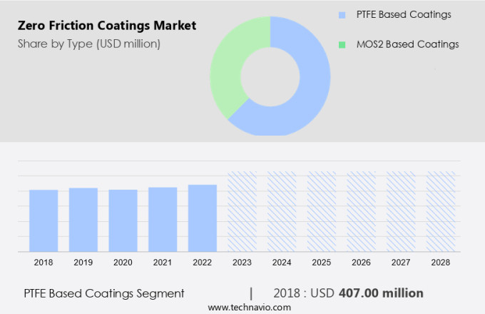 Zero Friction Coatings Market Size