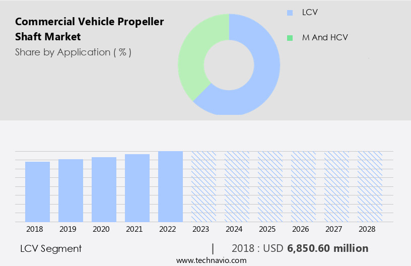 Commercial Vehicle Propeller Shaft Market Size