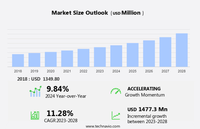 Organic Shampoo Market Size
