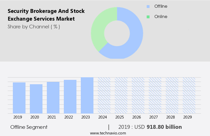 Security Brokerage And Stock Exchange Services Market Size
