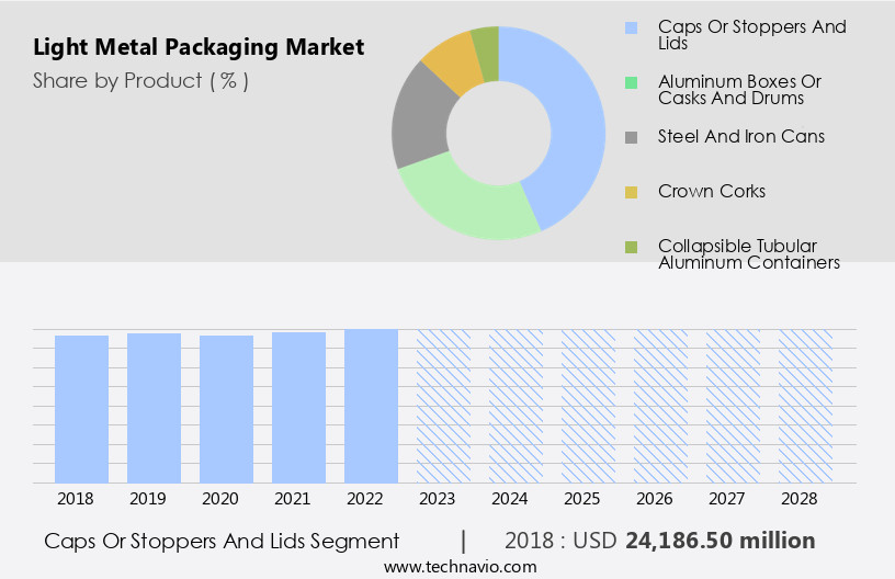 Light Metal Packaging Market Size