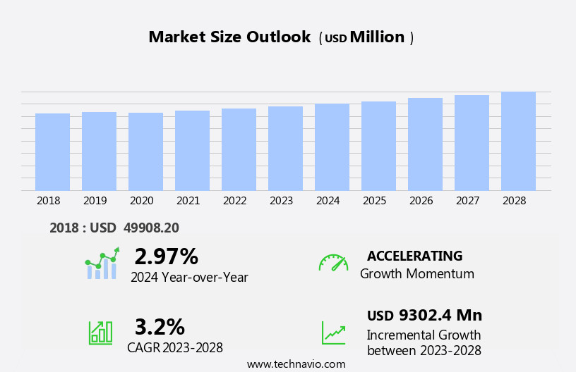 Light Metal Packaging Market Size