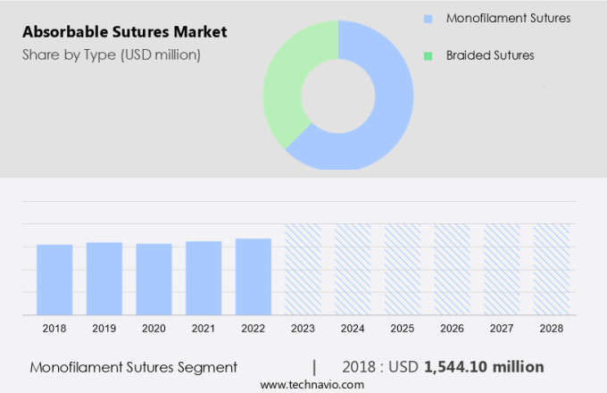 Absorbable Sutures Market Size