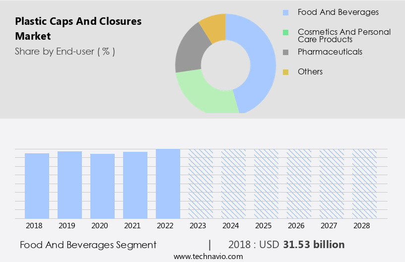 Plastic Caps And Closures Market Size