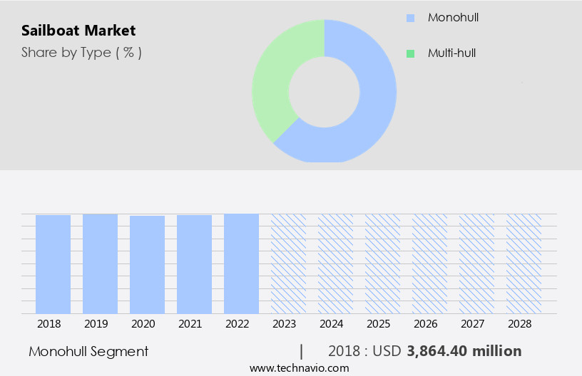 Sailboat Market Size