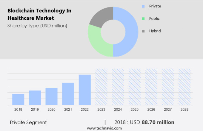 Blockchain Technology In Healthcare Market Size