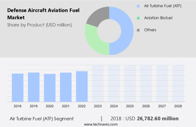 Defense Aircraft Aviation Fuel Market Size
