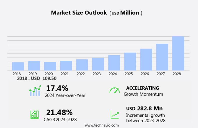 Biochar Market in US Size