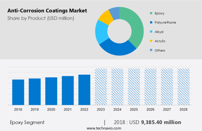 Anti-Corrosion Coatings Market Size