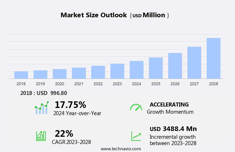 Field Force Automation Market Size