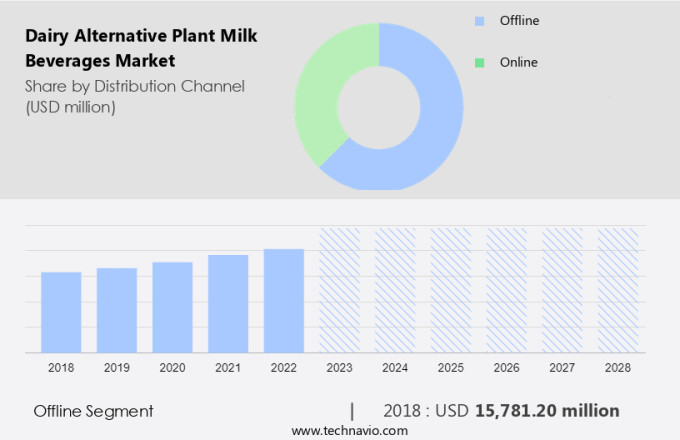 Dairy Alternative Plant Milk Beverages Market Size