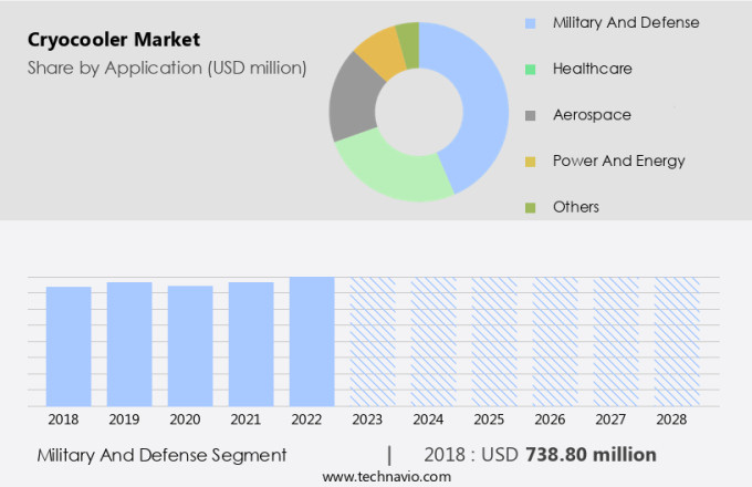 Cryocooler Market Size