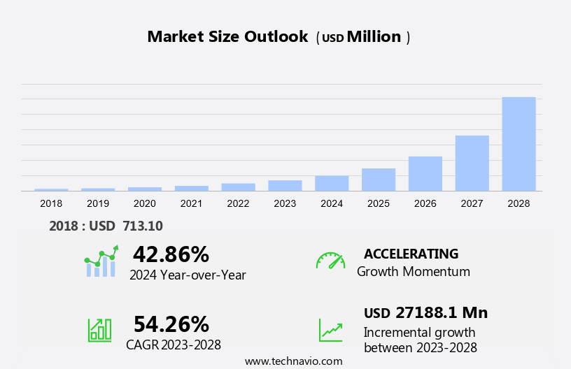 Augmented Shopping Market Size